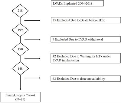 Residual Pulmonary Vascular Resistance Increase Under Left Ventricular Assist Device Support Predicts Long-Term Cardiac Function After Heart Transplantation